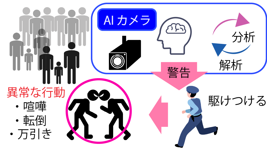 防犯分野における異常行動