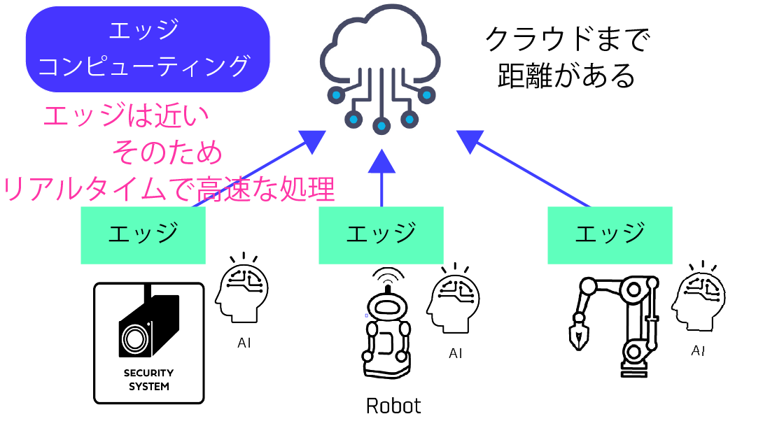 エッジコンピュータ